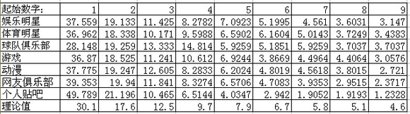 图:人气大于等于10000的统计结果