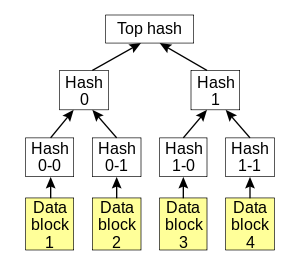 A (Merkle) Hash Tree