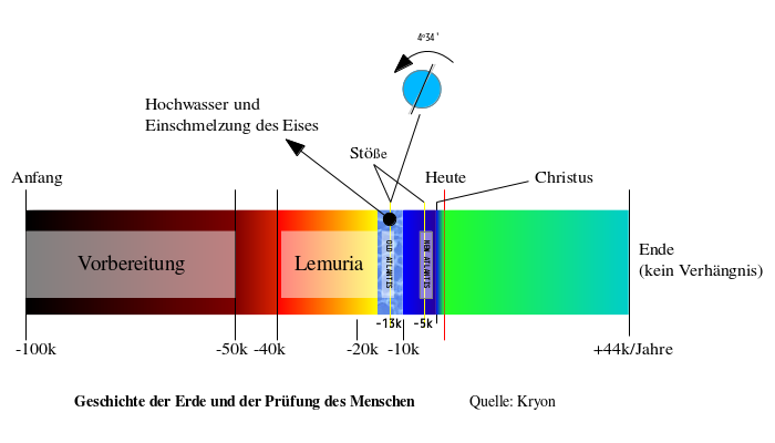 Geschichte der Erde