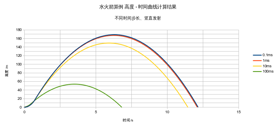 时间步长无关性验证:高度-时间曲线