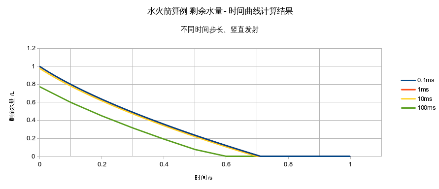 时间步长无关性验证:剩余水量-时间曲线