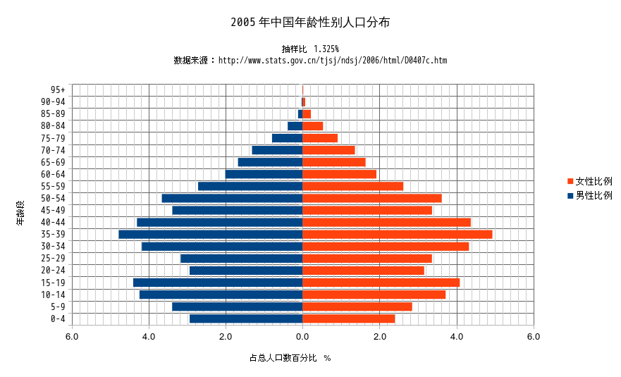 2005年中国人口年龄性别分布图
