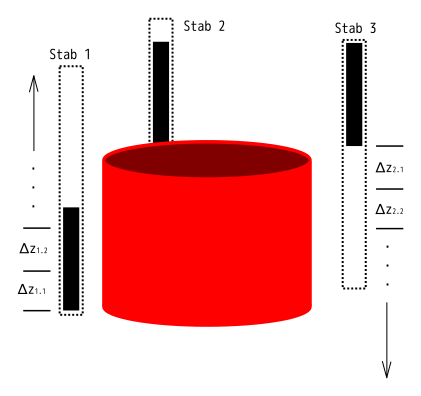 插图1:3根控制棒的位置以及位移的分段