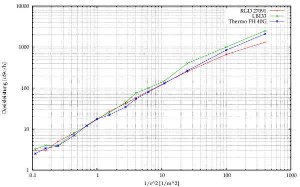 Dosisleistung-Abstand
