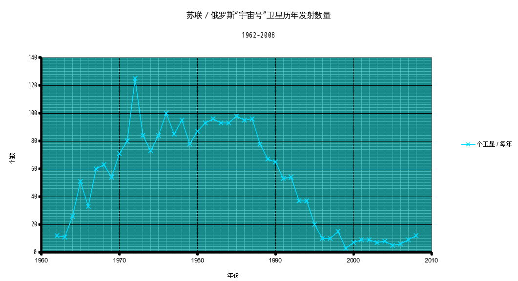 图：苏联/俄罗斯“宇宙号”卫星历年发射数量